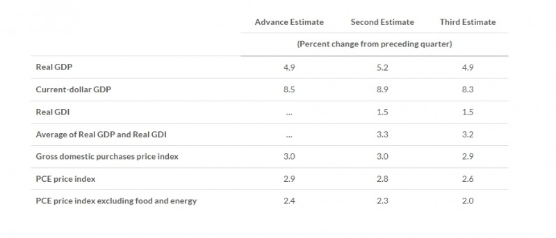 (상보) 미 3Q 성장률 4.9%로 최종 집계...0.3%P 하향 수정