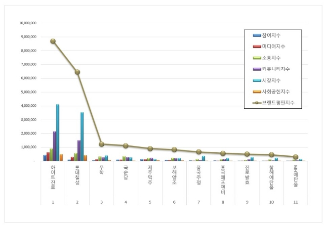 하이트진로, 음료 상장기업 브랜드평판 12월에도 1위 질주…평판지수↑