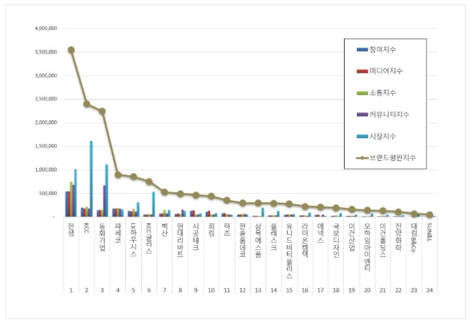한샘, 인테리어 상장기업 브랜드평판 12월 1위 '우뚝'…KCC 뒤이어