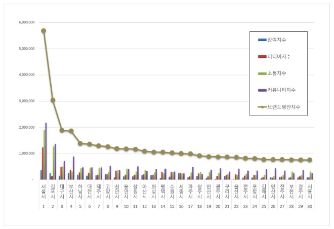 서울시, 도시 브랜드평판 12월 톱 차지…"김포시·대구시 뒤이어"