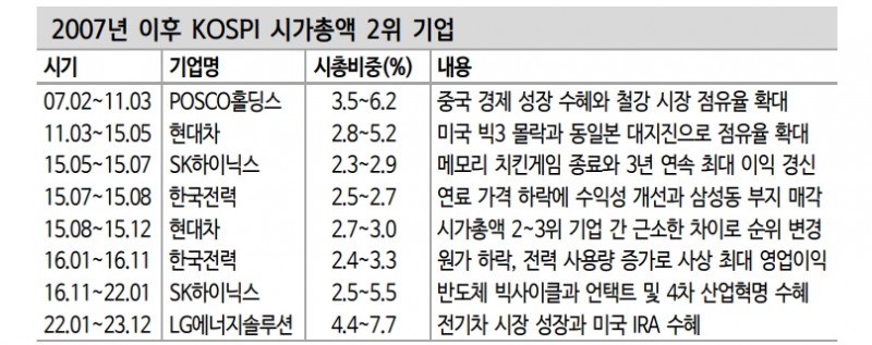 SK하이닉스 시총 2위 탈환이 주식시장에 던지는 의미 - 신한證