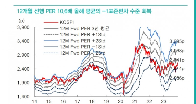 주가지수 연말까지 반등시도 할 수 있지만 추가 반등탄력은 제한적 - 대신證