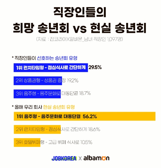 잡코리아 조사, 직장인 53.5% ‘작년 보다 송년회 줄었다’