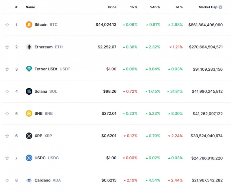 ETF 승인 기대감 속 암호화폐 강세..비트코인 0.8%↑