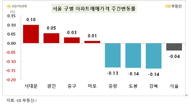 KB기준 서울 아파트 한주간 0.04% 하락...전세는 0.12% 상승