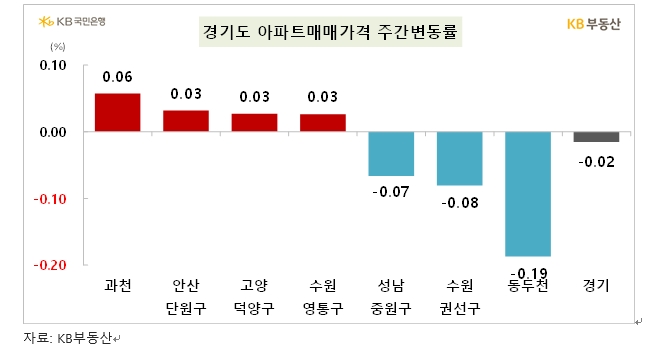 KB기준 서울 아파트 한주간 0.04% 하락...전세는 0.12% 상승