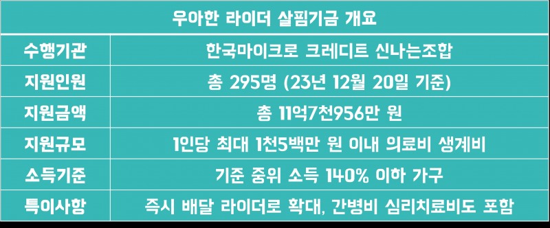“사고로 생계 막막했는데, 배민 라이더 아니어도 '살핌기금' 덕분에 고비 넘겼어요”