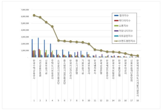 한국주택금융공사, 금융 공공기관 브랜드평판 12월 1위…"서민금융진흥원·신용보증기금 순"