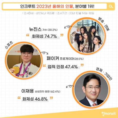 인크루트, 회원이 뽑은 ‘2023 올해의 인물’ 뉴진스·페이커·이재용