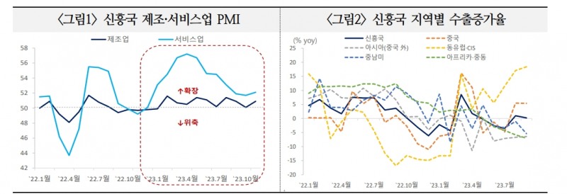 2024년 신흥국 경제 '상저하고'...아시아가 5% 내외 성장으로 성장 주도 - 국금센터