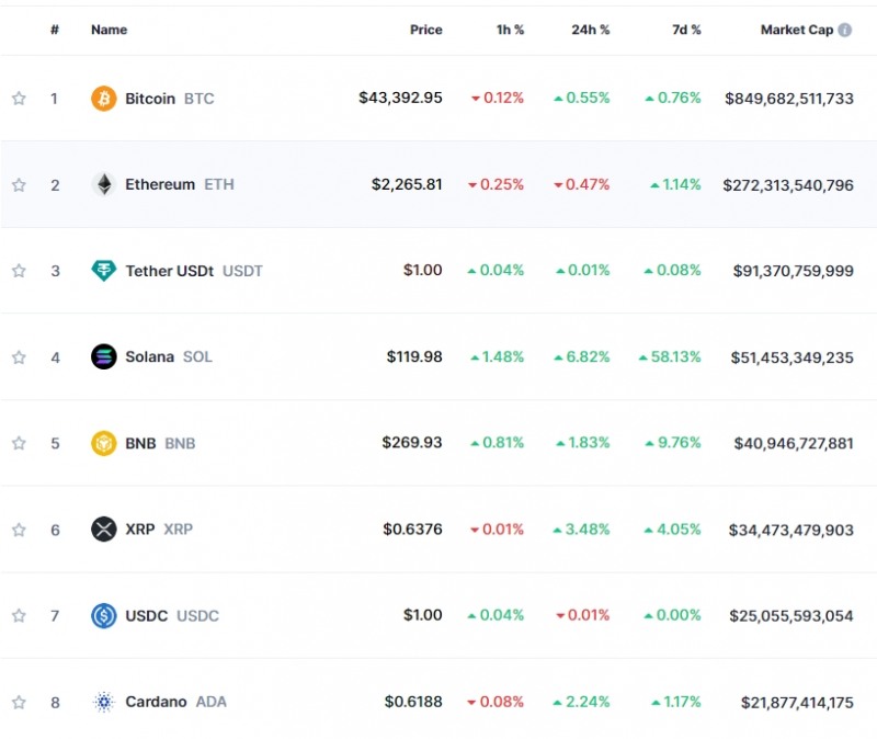 ETF 승인 기대감 속 암호화폐 강세..비트코인 0.8%↑