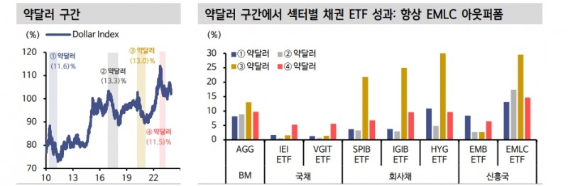신흥국 채권투자, 강세 위한 '3박자' 모두 갖춰진 상황 - 신한證