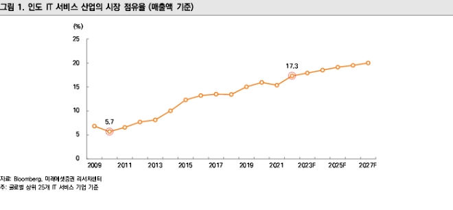 미래에셋증권, ‘인도 IT 서비스 산업’ 리포트 발간