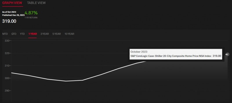 (상보) 미 10월 주택가격 전월비 0.2% 올라 9개월 연속 상승