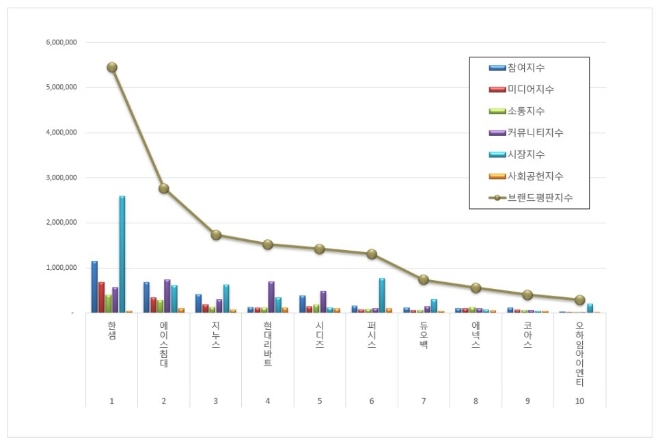 한샘, 가구 상장기업 브랜드평판 12월 1위…"에이스침대·지누스 순"