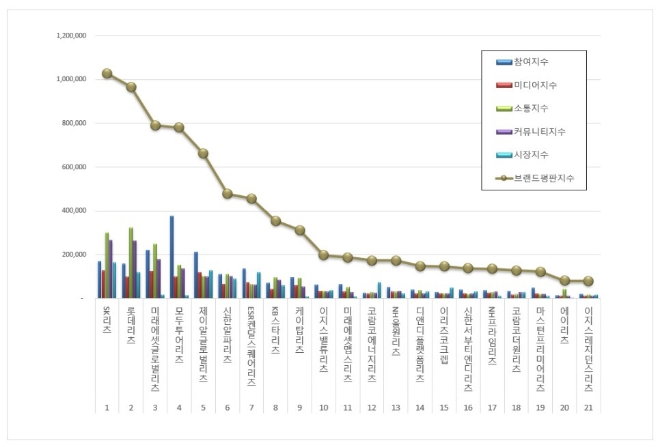 SK리츠, 리츠 브랜드평판 12월 1위…"평판지수 크게 올라"