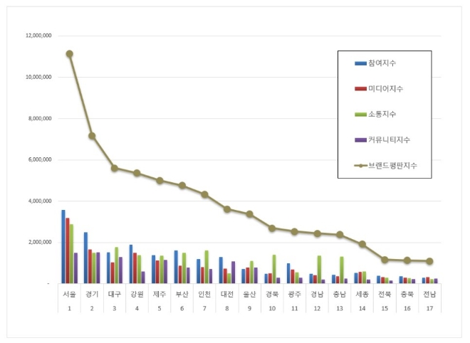 서울시, 광역자치단체 브랜드평판 12월 선두…"경기도·대구시 뒤이어"