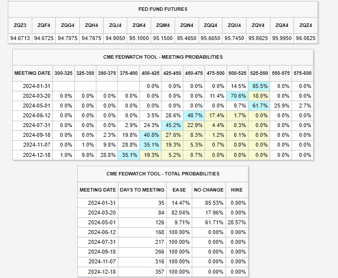 (상보) 미 금리선물시장, 연준 내년 3월 금리인하 확률 83%로 반영