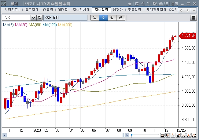 (상보) 미 금리선물시장, 연준 내년 3월 금리인하 확률 83%로 반영