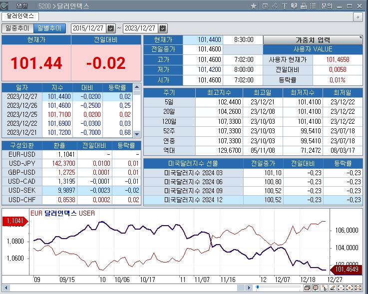 (상보) 미 금리선물시장, 연준 내년 3월 금리인하 확률 83%로 반영