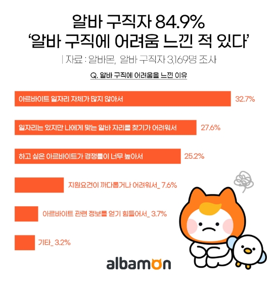 아르바이트 구직자 84.9% “알바 찾기 어려워요”