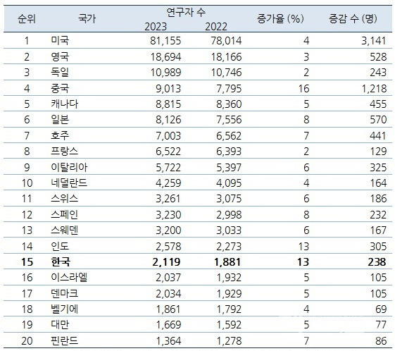 세계에서가장영향력있는연구자들의국가별분포도(제공:엘스비어)