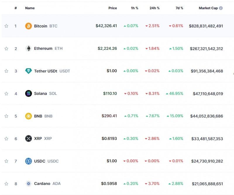 최근 강세 이후 숨고르기..암호화폐 약세 속 비트코인 2.5%↓