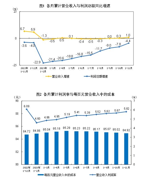 (상보) 중국 1∼11월 공업이익 감소폭 둔화...전년동기비 4.4%↓