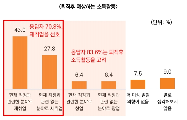 미래에셋투자와연금센터, 2차 베이비부머 직장인 은퇴 후 소득원·주거인식 조사 리포트 발간