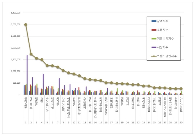 알테오젠, 생물공학 상장기업 브랜드평판 12월 빅데이터 분석 선두