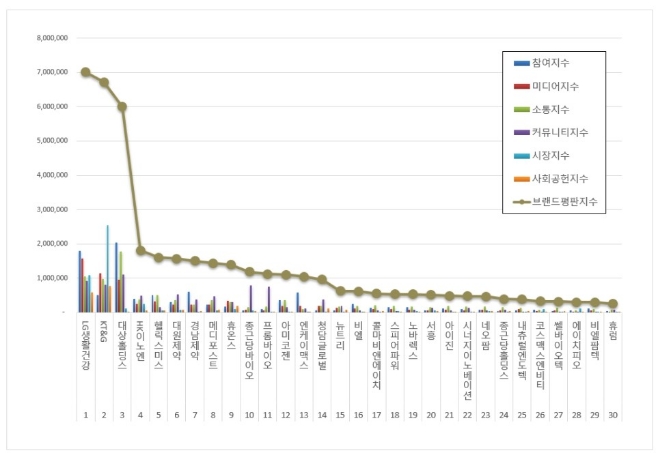 LG생활건강, 건강기능식품 상장기업 브랜드평판 12월 1위…KT&G·대상홀딩스 순