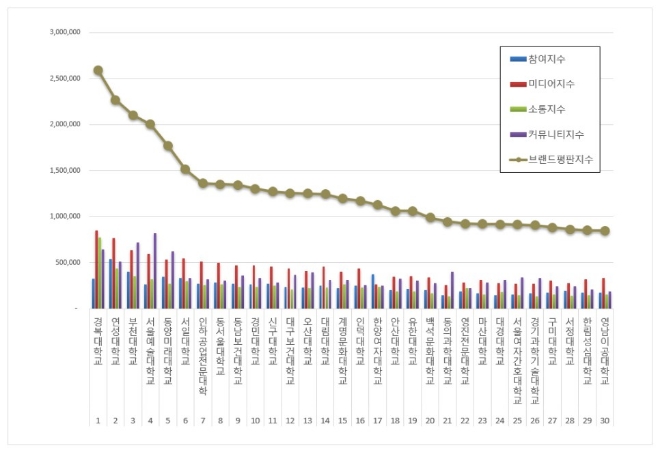 경복대학교, 전문대학 브랜드평판 2023년 12월 빅데이터 분석 톱