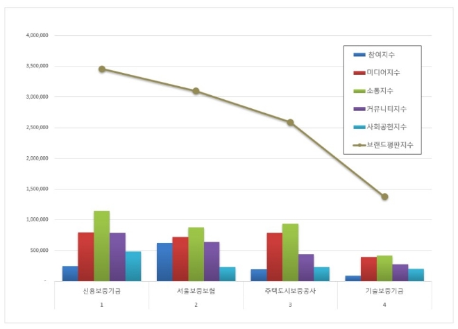 신용보증기금, 보증보험 브랜드평판 12월 빅데이터 분석 1위