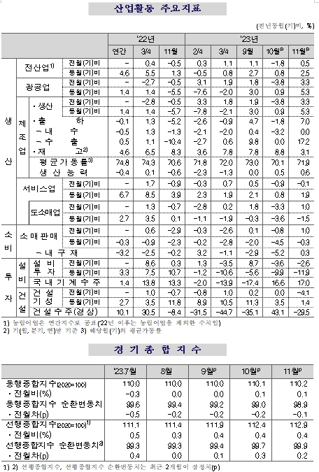 (종합) 11월 전산업생산 전월비 0.5% 증가...생산, 소비 한 달 만에 증가 전환