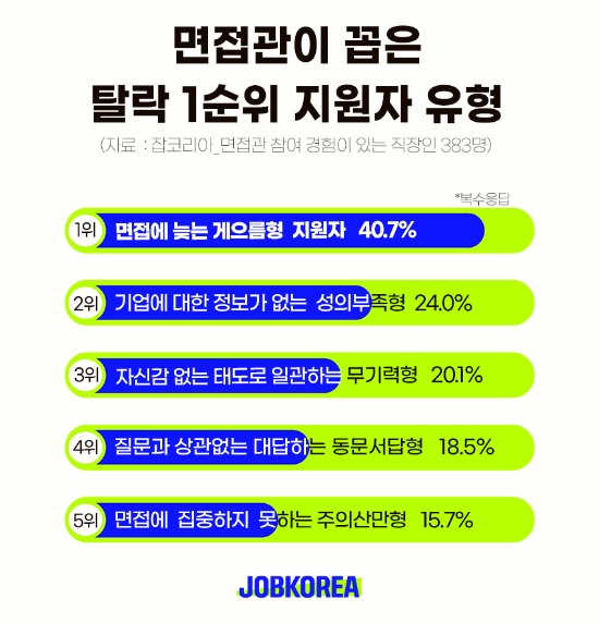 면접관이 꼽은 탈락 1순위 지원자 유형...‘지각생’