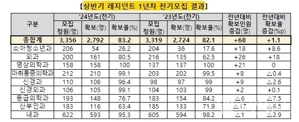 주요학과상반기레지던트1년차전기모집결과