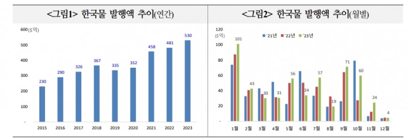 내년 한국계 외화채권, 우호적 발행 여건 예상...가산금리 축소 여지는 제한적 - 국금센터