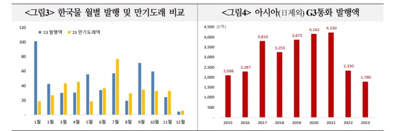내년 한국계 외화채권, 우호적 발행 여건 예상...가산금리 축소 여지는 제한적 - 국금센터