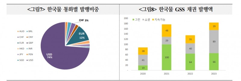 내년 한국계 외화채권, 우호적 발행 여건 예상...가산금리 축소 여지는 제한적 - 국금센터