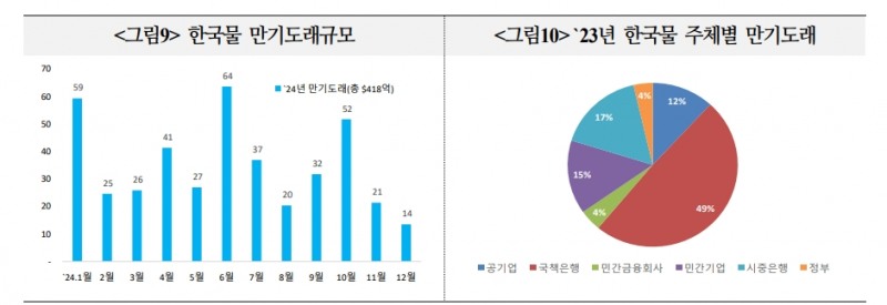 내년 한국계 외화채권, 우호적 발행 여건 예상...가산금리 축소 여지는 제한적 - 국금센터