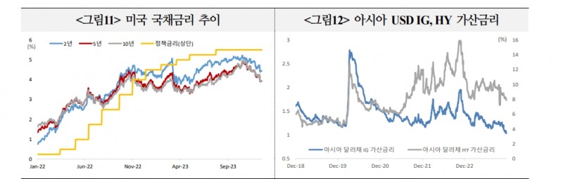 내년 한국계 외화채권, 우호적 발행 여건 예상...가산금리 축소 여지는 제한적 - 국금센터