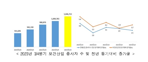 2023년3/4분기보건산업종사자수및전년동기대비증가율