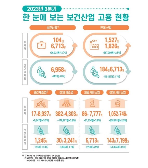 2023년3/4분기보건산업고용동향