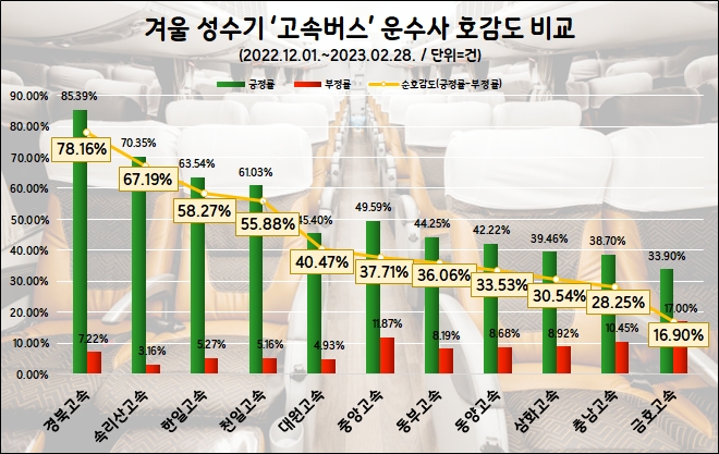 금호고속, 겨울 여행철 ‘고속버스’ 관심도 1위…경북고속 호감도 톱