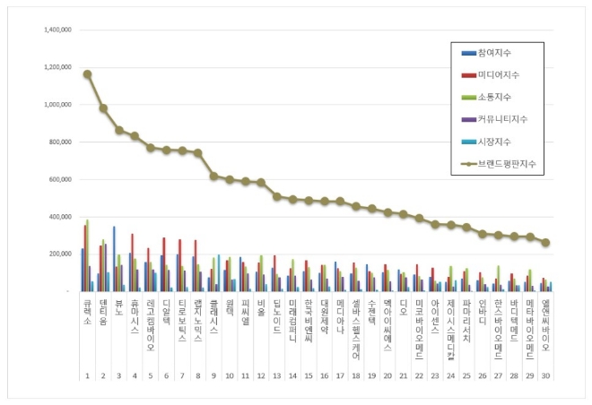 큐렉소, 의료기기 상장기업 브랜드평판 12월 빅데이터 분석 톱