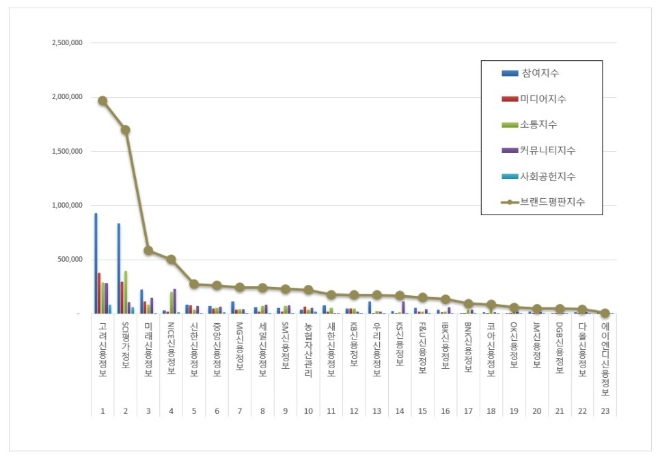 고려평가정보, 채권추심 브랜드평판 12월 빅데이터 분석 1위