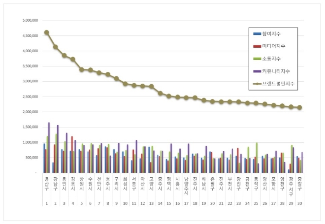 용산구, 기초자치단체 브랜드평판 12월 빅데이터 분석 톱…"평판지수 ↑"