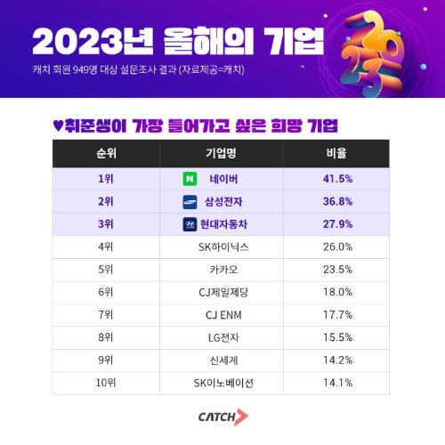 2023년 올해의 기업 1위는?…2위 삼성전자, 3위 현대자동차