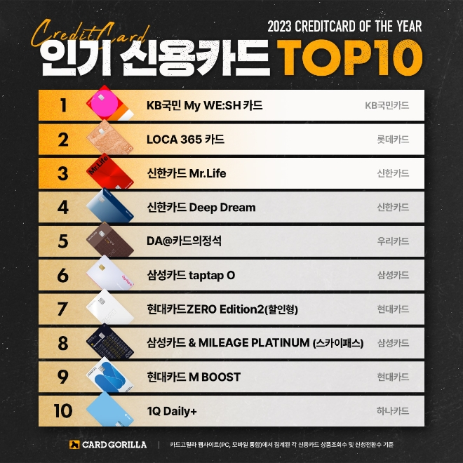 생활비카드·무조건카드 강세... 카드고릴라, '2023 인기 신용카드 TOP 10' 발표