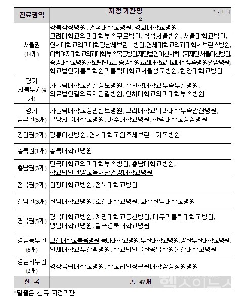 제5기상급종합병원지정기관현황(제공:보건복지부)